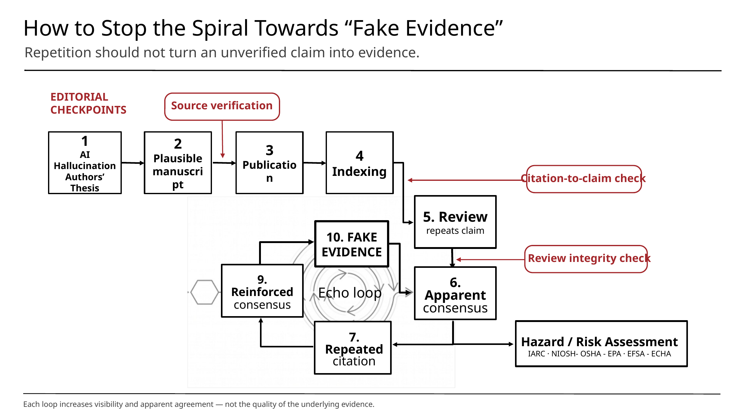 Spirale verso l’evidenza falsa: una tesi plausibile viene pubblicata, indicizzata, ripetuta e trasformata in consenso apparente; sono indicati i controlli editoriali di verifica della fonte, corrispondenza tra citazione e affermazione e integrità della revisione.